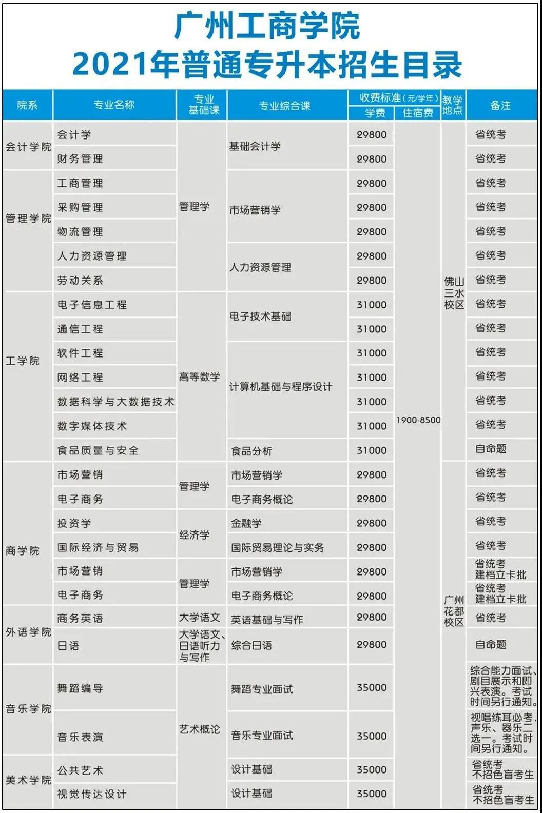 广州工商学院 2021年专升本招生简章(图2)