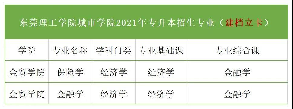 东莞理工学院城市学院 2021年普通专升本招生简章(图3)