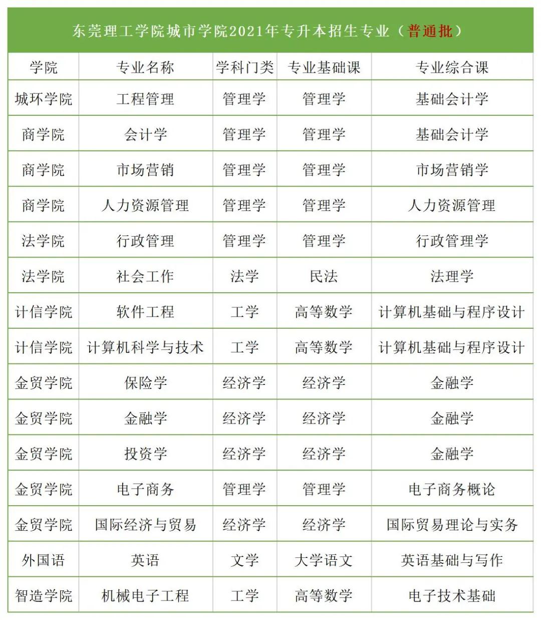 东莞理工学院城市学院 2021年普通专升本招生简章(图2)