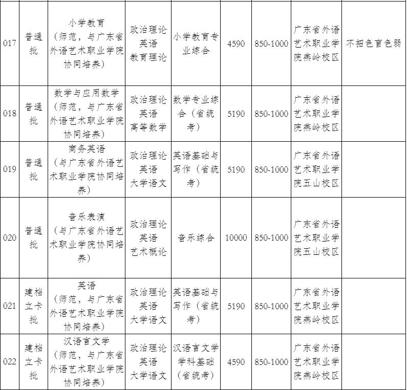 韩山师范学院 2021年普通专升本招生简章(图5)